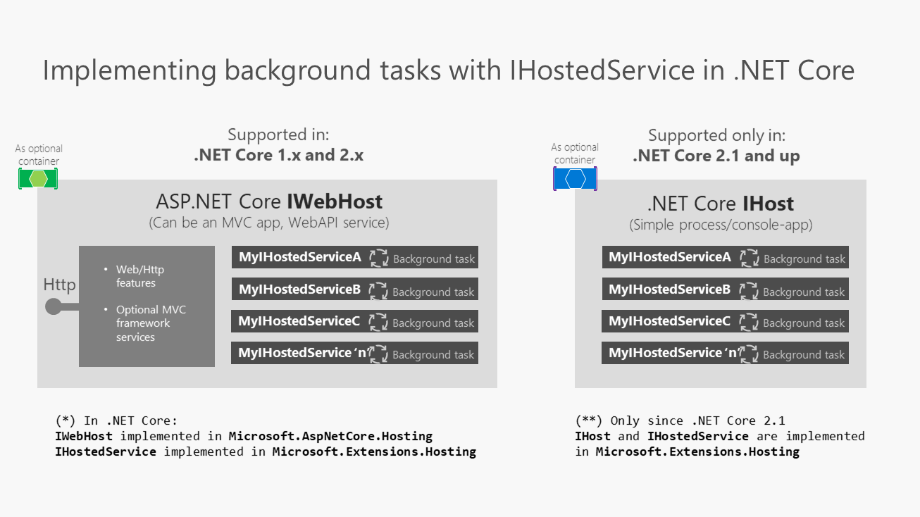 Background Jobs in .NET Without Hangfire – Meet IHostedService